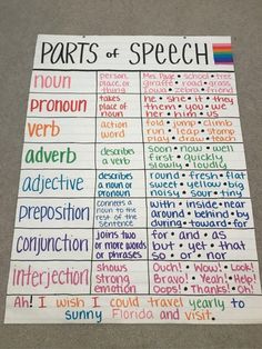 a poster with words written in different languages on it, and the words parts of speech