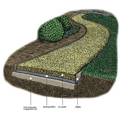 an image of a garden plot showing the various areas that are needed to build it