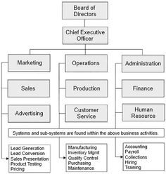 a business organization diagram with the words,'board of directors chief executive officer operations