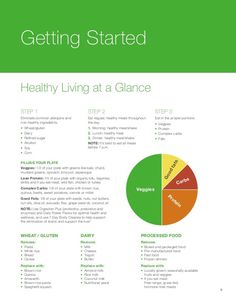 the healthy living at glance chart is shown in green and white, as well as other items