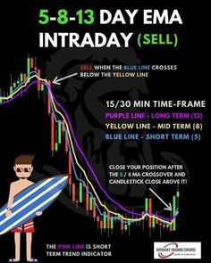 a man holding a surfboard standing in front of a bar chart with the words 5 - 8 - 13 day ema intraday sell