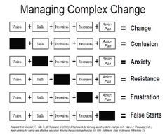 a computer screen with the words, managing complex change and other things to do on it