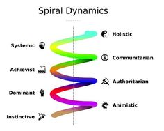 the spiral diagram shows different types of information