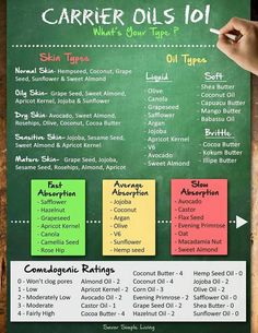 Carrier Oil Chart Essential Oils 101, Essential Oil Remedy, Young Living Essential Oils Recipes, Essential Oil Carrier Oils, Essential Oils Herbs, Yl Essential Oils, Living Essentials Oils, Living Essentials, Young Living Oils