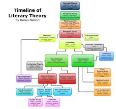 a flow chart with different types of books in each section and the words'timeline of library theory '