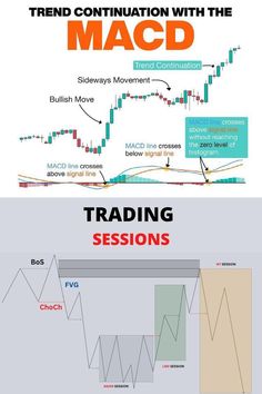 the macd trading session is going on