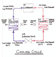 the cooling cycle is shown in this diagram, and shows how it would be used to heat