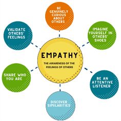 an info graphic with the words empathy in different colors and shapes on it