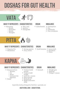 Vata Pitta Kapha Doshas Ayurveda Vatta Pitta Kapha, Vatta Pitta Diet, Chronic Vata Disorder, Pitta Vata Dosha Diet, Tridosha Ayurveda, Kapha Dosha Daily Routines, Ayurveda Tattoo, Pitta Dosha Recipes