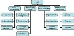 a business organization diagram with the words, head supply and company names in blue letters