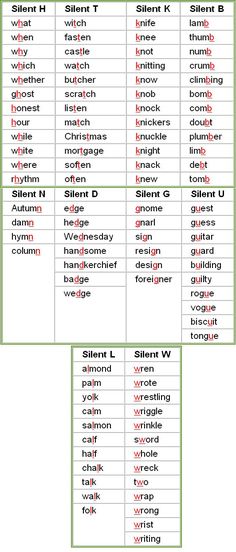 two tables with different words and numbers in each one, including the word silent t