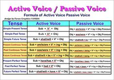 the active voice and passive voice chart