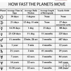 how fast the planets move chart