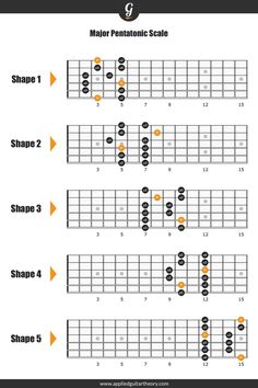 Major pentatonic scale diagram on the guitar fretboard Minor Scale Guitar, Guitar Chord Progressions, Minor Scale