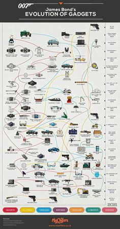 the evolution of james bond's gadgets infographical poster by mark taylor