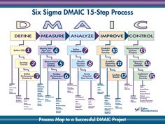 the six steps to successful dmac project in 5 minutes, with instructions for each step