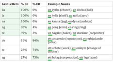 the table shows different types of letters and numbers in each language, including one for each letter