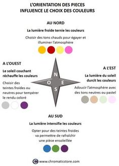 a map with different colors and directions to describe the location of each star in the sky