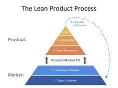 the lean product process is shown in this diagram