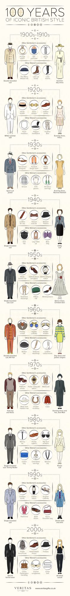 100 Years of Iconic British Style Infographic History Of Fashion Illustration, Fashion History Infographic, British History Timeline, Fashion History Timeline 20th Century, Indian Fashion Evolution, Fashion Timeline, Fashion Dictionary, Fashion Vocabulary, Look Retro