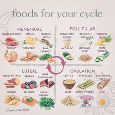 Increase Estrogen, Increase Progesterone, Cycling Food, Achy Joints, Fertility Nutrition, Foods To Balance Hormones, Low Estrogen Symptoms, Low Estrogen