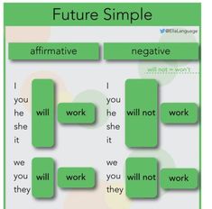 a green poster with words that say future simple