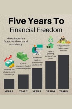 the five years to financial freedom chart with icons and numbers on it, including money