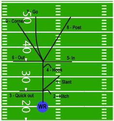 the football field is shown with numbers and lines on it, as well as an arrow pointing