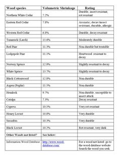 the table shows which types of wood are available in different sizes and colors, including white