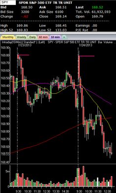 an image of a trading chart on the computer screen