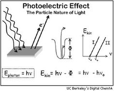 an electric effect diagram with the words photon, h v and f v on it