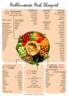 Mediterranean Diet Mediterranean Diet Checklist, What Foods Can You Eat On The Mediterranean Diet, Meditrainian Diet Food List, Healthy Eating Mediterranean, Fruit Vegetable Protein Diet, Mediterranean Green Diet, Mediterranean Diet Cereal, Mediterranean Diet Dairy Free, Mediterranean Diet Chart