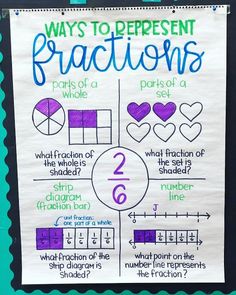 a poster that says ways to represent fractions on a piece of paper with numbers