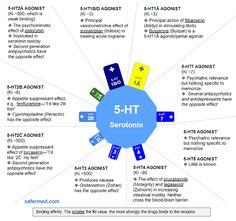 How to understand and memorize 5-HT1A serotonin receptors Serotonin Syndrome, Increase Serotonin, Beta Blockers, Vagus Nerve, Anatomy And Physiology, Disease, How To Memorize Things