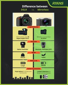 the differences between dslr and mirrorless cameras are shown in this graphic diagram, which shows