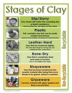 the stages of clay poster with instructions for how to make clay and how to use it