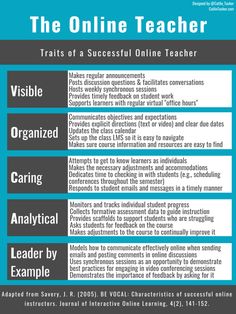 the online teacher poster with information about each subject and how they use it to teach them