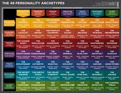 Personality Archetypes, Jungian Archetypes, Words To Describe Yourself, Creative Writing Tips, Writing Characters, Assessment Tools, Self Assessment, Writing Advice