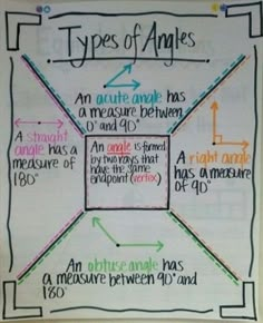 an anchor chart with different types of angles