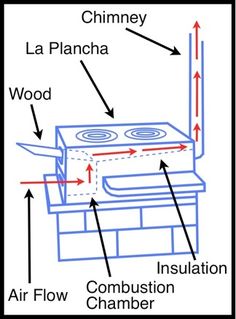 an image of a diagram showing the parts of a stove and how to use it