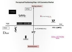 a diagram showing the different types of cosmetics