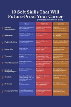 the 10 soft skills that will future - proof your career infographical poster is shown