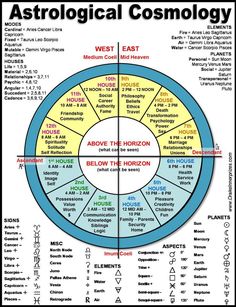 the astrological cosmology wheel