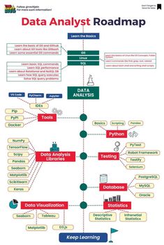 the data analist roadmap is shown in this diagram