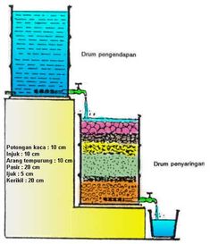 the diagram shows different layers of water