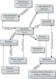 a flow diagram showing the various parts of an organ and how they are connected to each other