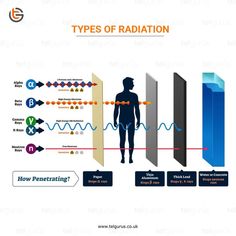 the types of radiation and how they work