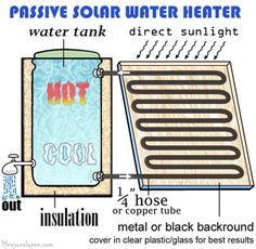 the diagram shows how to use passive solar water heater for hot and cold water