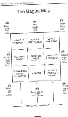 the bagua map is shown in black and white, with arrows pointing to different locations