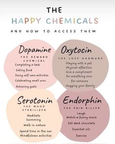 The happy chemicals and how to access them! #mentalwellness #mentalwellbeing #brainpower #mentalhealthblogger #mentalhealth Dual Diagnosis Group Activities, Therapy Skills, Happy Chemicals, Glow Up Skin, Writers Life, Tracker Ideas, Mental Health Facts, Mental Health Therapy, Self Care Bullet Journal